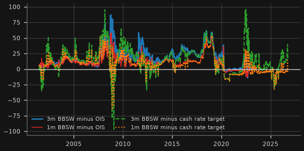 BBSW minus OIS and minus cash rate target (bp)