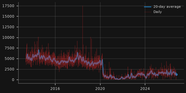 Interbank cash market volume ($m, daily)