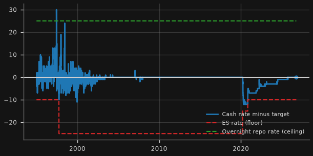 Cash rate within the RBA corridor (bp vs target)