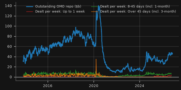 RBA open market repo: outstanding and weekly dealing ($b)