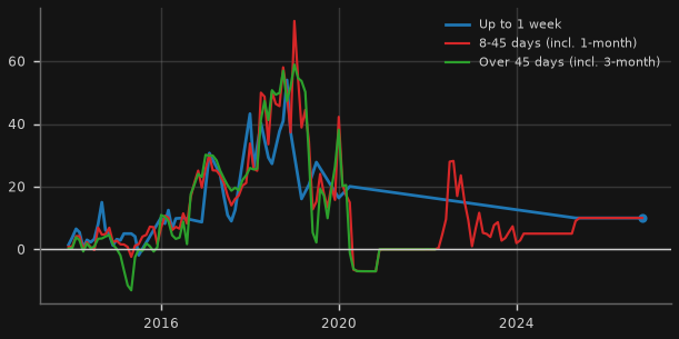 RBA repo rates minus cash rate target (bp, monthly avg)
