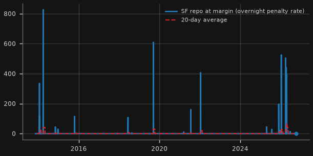 Overnight standing facility repo at the ceiling rate ($m)