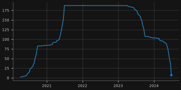 Term Funding Facility outstanding ($b)