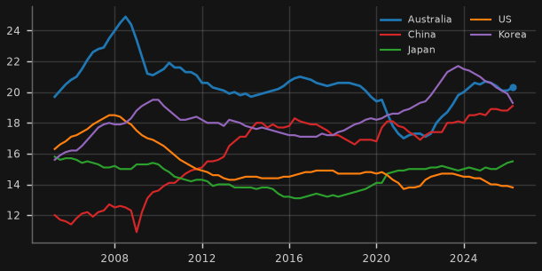 Private-sector debt service ratios (BIS, % of income)