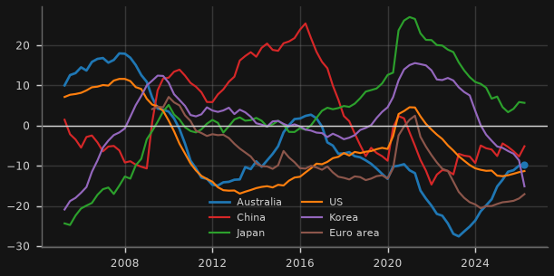 Credit-to-GDP gaps (BIS, pp)
