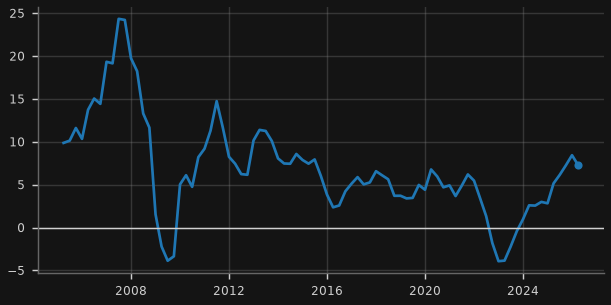 USD credit to non-banks outside the US (y/y)