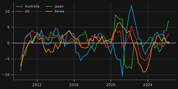 Private credit impulse (BIS, % of GDP)