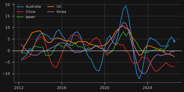 Real residential property prices (BIS, y/y)