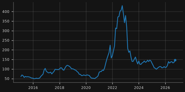 Thermal coal, Newcastle (US$/t)