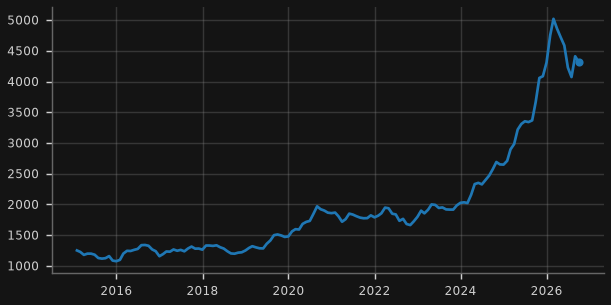 Gold (US$/oz)