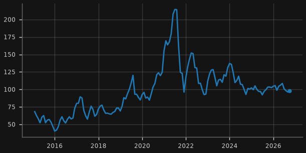 Iron ore (US$/t)