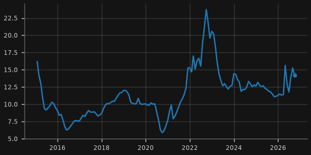 LNG, Japan import price (US$/mmbtu)