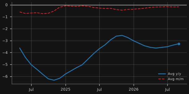 70-city new home prices (avg y/y)