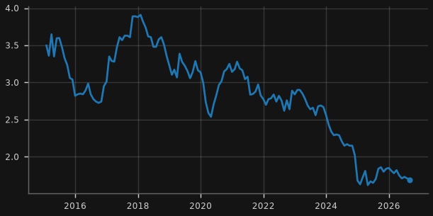 China 10y government bond yield