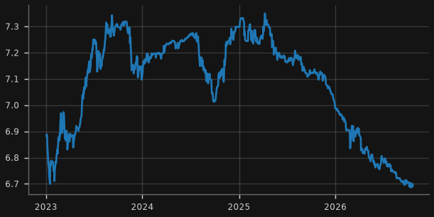 USD/CNY
