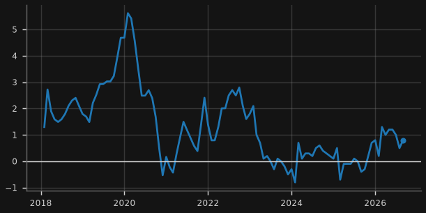 CPI (y/y)