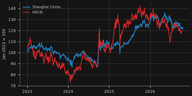 Shanghai Composite & Hang Seng China Enterprises