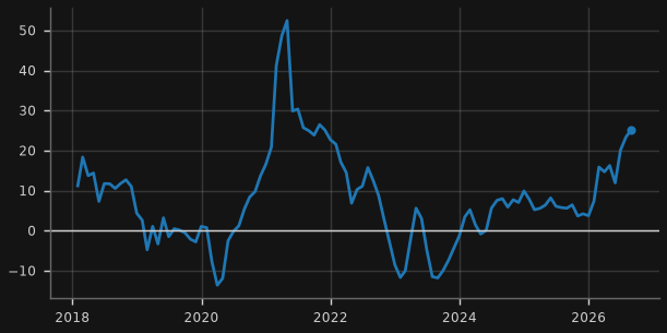 Exports (US$, 3-mo y/y)