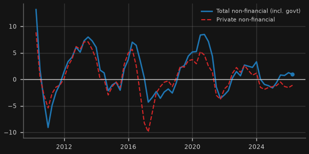 Credit impulse (BIS, % of GDP)
