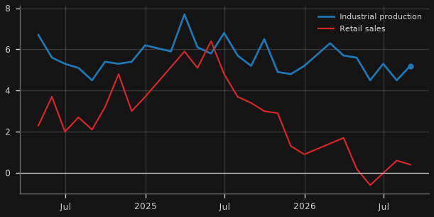Industrial production & retail sales (y/y)