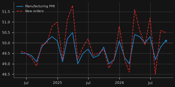 NBS manufacturing PMI