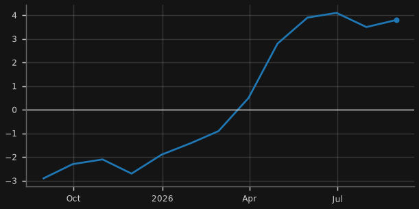 Producer prices (y/y)