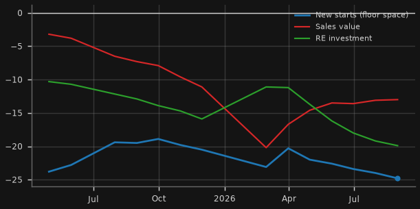 Property: starts, sales & investment (YTD y/y)