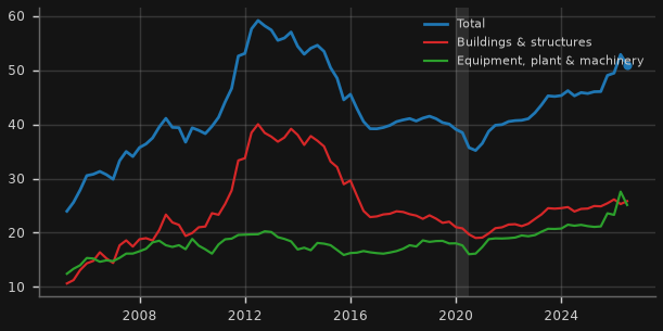 Is Australian business investment growing? Private new capex, chain volume (A$bn/qtr)