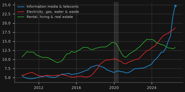 Where is Australian capex going? Telecoms/data, energy and property (A$bn, 4-quarter sum)