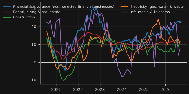 Which Australian industries are borrowing fastest? Bank business credit by industry (% y/y)