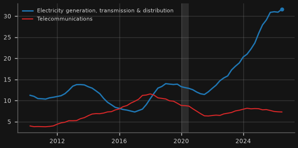 Is Australia building the grid and networks? Engineering work done (A$bn, 4-quarter sum)