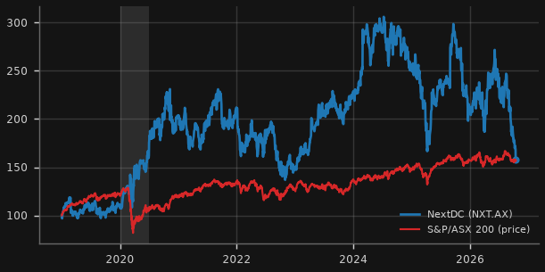 How is the market pricing Australia's listed data-centre builder? NextDC vs ASX 200 (index, Jan 2019 = 100)