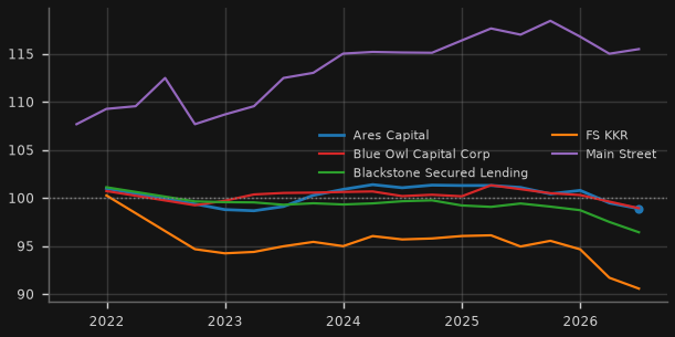 Are private-credit loans being marked down? BDC portfolios: fair value as % of cost