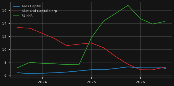 Are private-credit borrowers paying interest in cash? BDC payment-in-kind income (% of investment income, TTM)