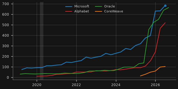 How big is the contracted cloud backlog that justifies the capex? (remaining performance obligations, $bn)