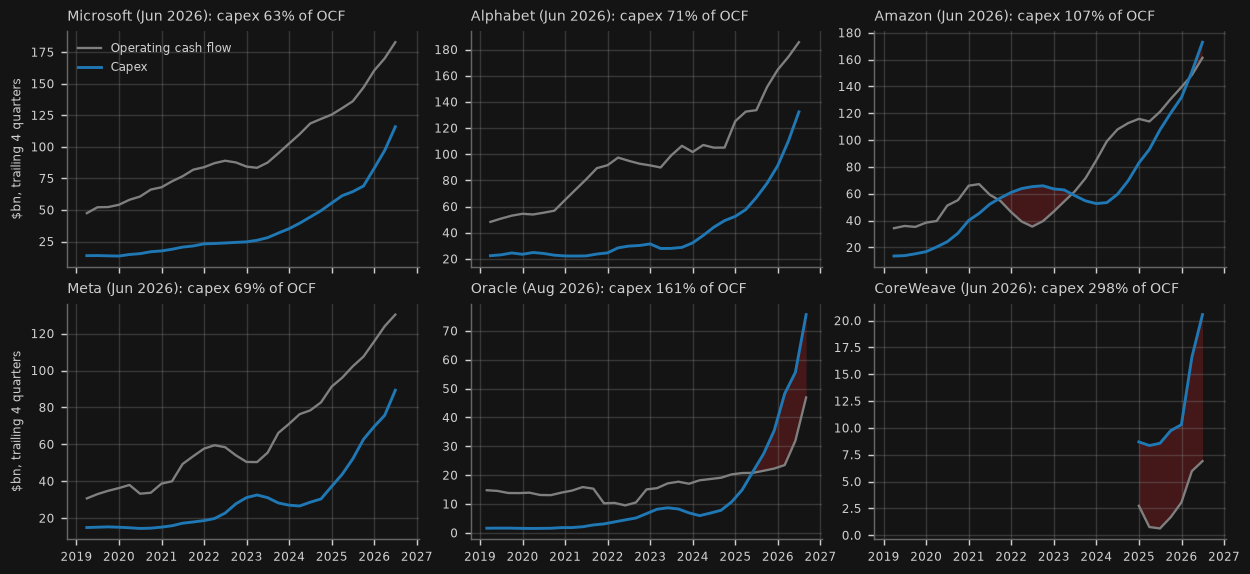 Is each hyperscaler still paying for capex from its own cash? (trailing 4 quarters, $bn)