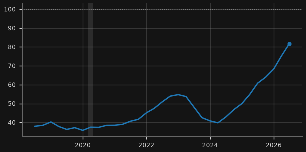 How much of their operating cash are the big five spending on capex? (TTM capex ÷ OCF, %)