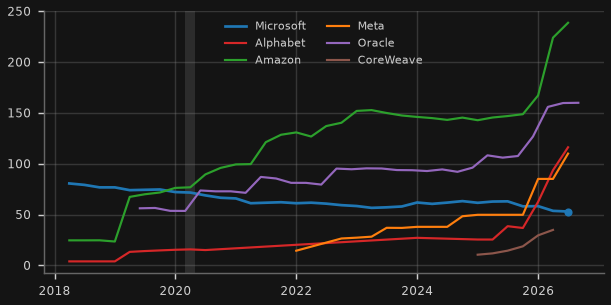 How fast is AI-spender borrowing (debt + lease liabilities) growing? ($bn)