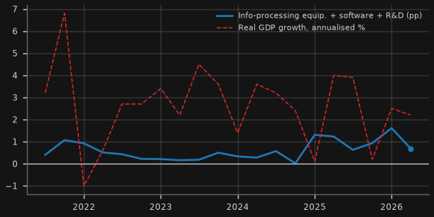 How much of US GDP growth comes from tech investment? (pp of annualised growth)