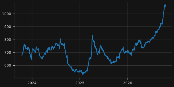 Is stress building in the weakest borrowers? CCC minus BB spread (bp)