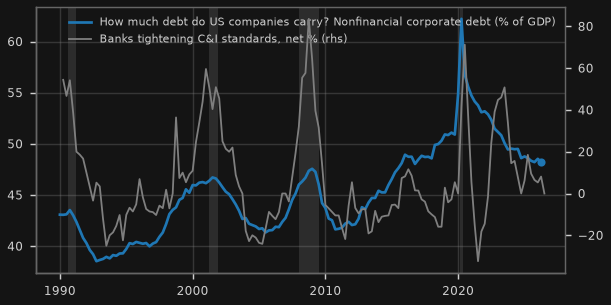 How much debt do US companies carry? Nonfinancial corporate debt (% of GDP)