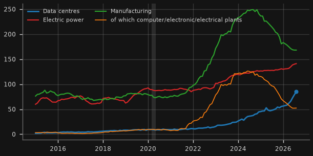 How fast is US data-centre and power construction growing? ($bn, annual rate)