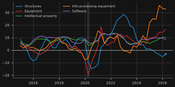Which kinds of US business investment are growing? (nominal, % y/y)