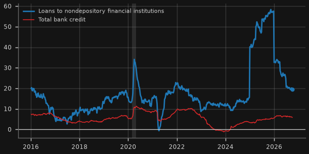 Are banks funding private credit? US bank loans to non-bank financial institutions (% y/y)
