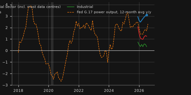 Is US electricity demand rising with the data-centre build? (12-month sales, % y/y)