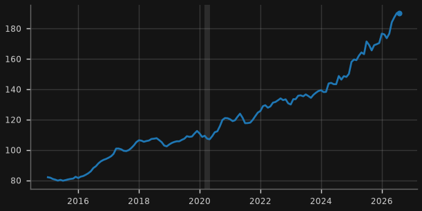 Is US chip production keeping up? Semiconductor output (index 2017=100)