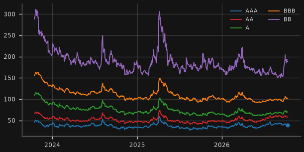 Are investors being paid for credit risk? US corporate spreads by rating (bp)