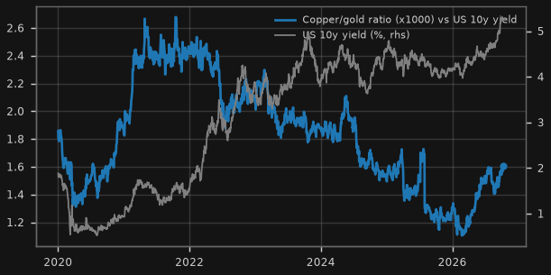 Copper/gold ratio (x1000) vs US 10y yield