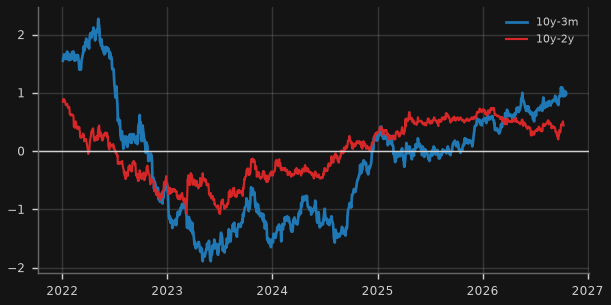 US Treasury curve: 10y-3m and 10y-2y (pp)