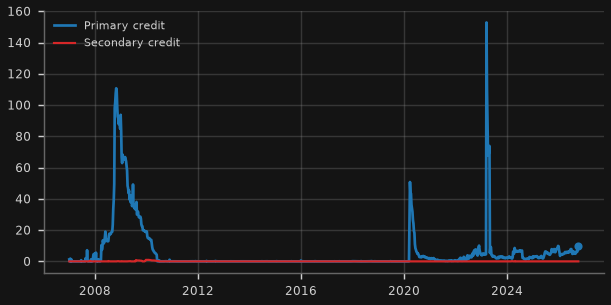 Discount window: primary & secondary credit (US$bn)